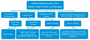 master health check up plans in welfast kottayam